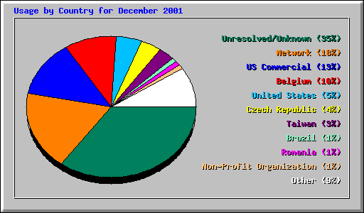 Usage by Country for December 2001