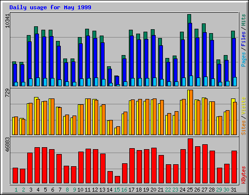 Daily usage for May 1999